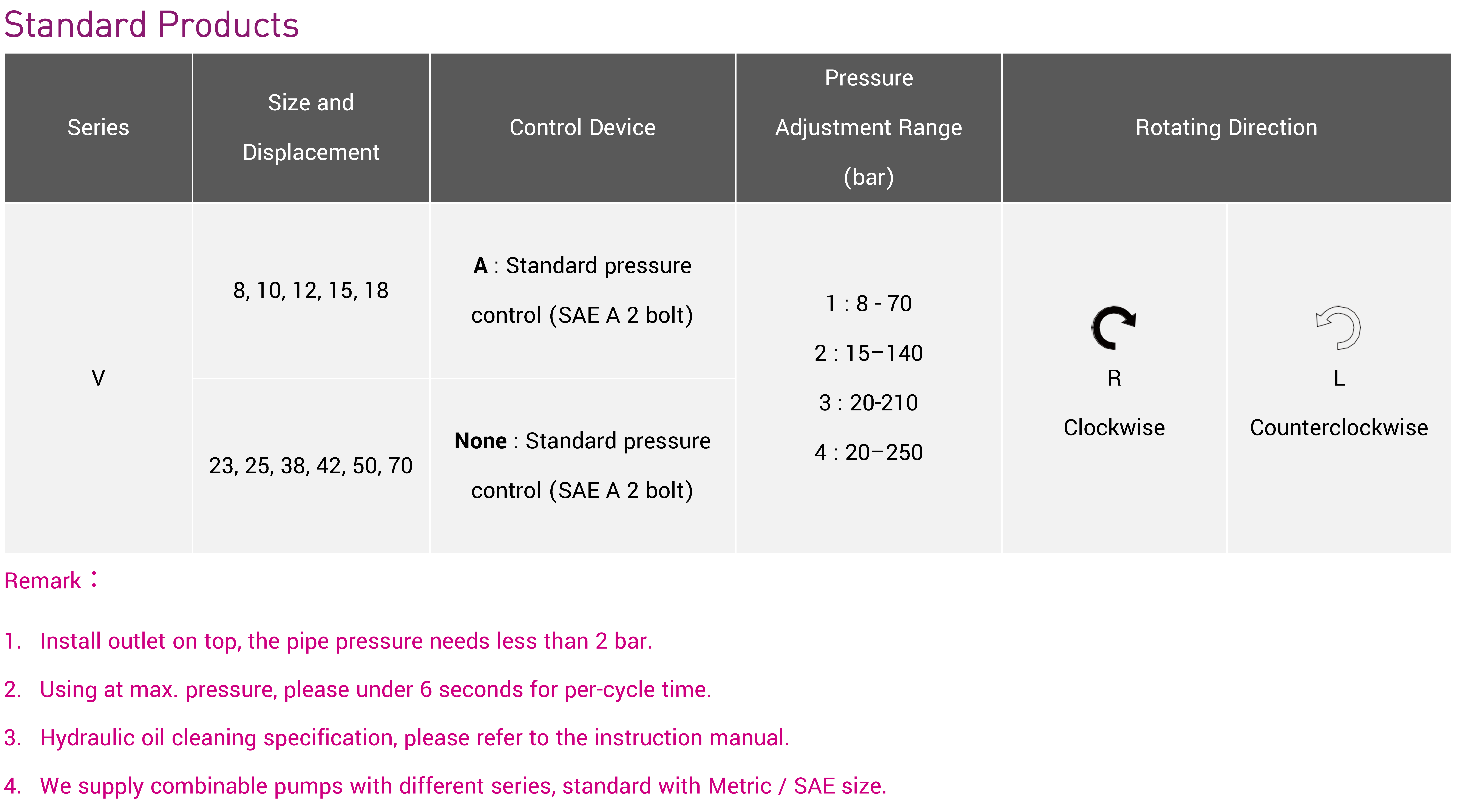 CML Vシリーズ軸ピストンポンプのモデルコード、注文モデルの説明