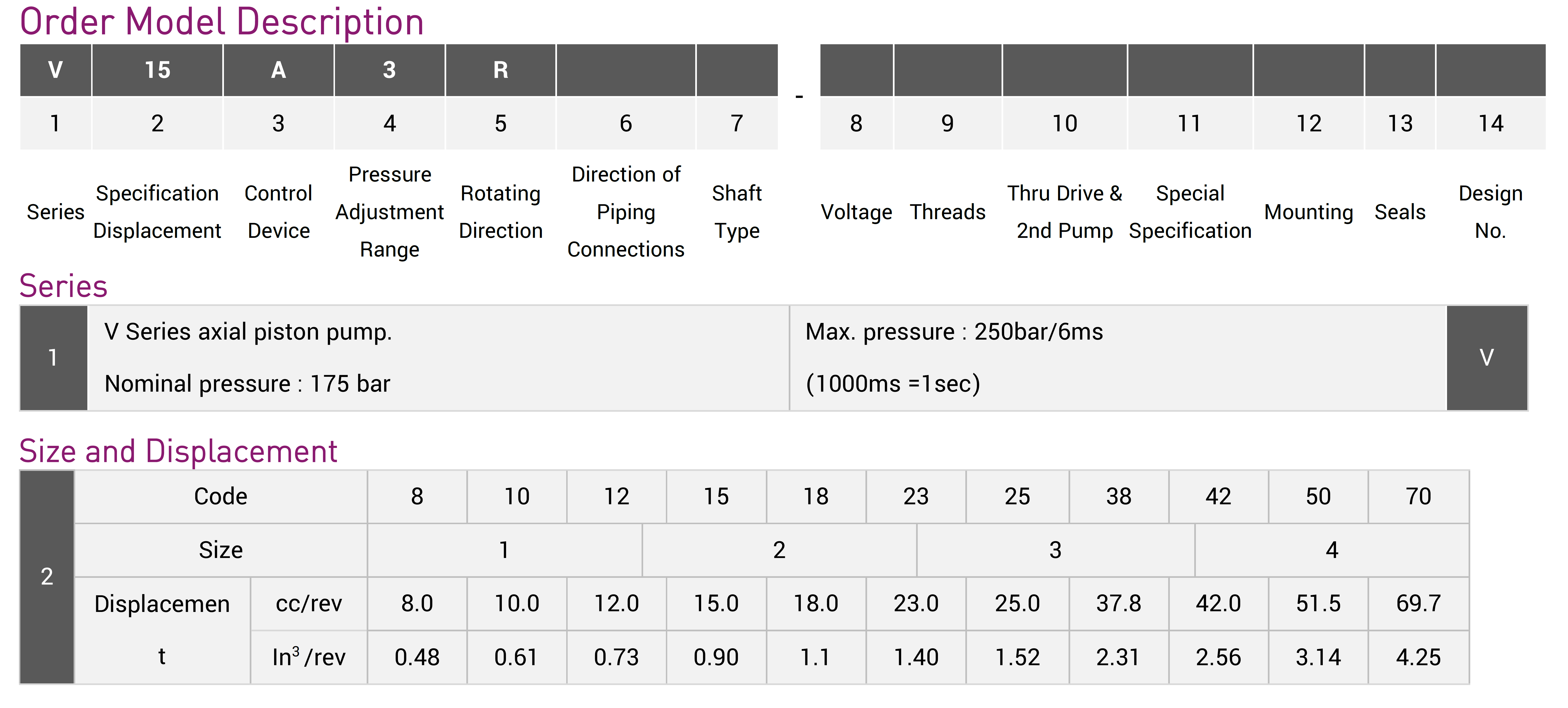 Codice modello, descrizione del modello di ordine della pompa assiale a pistoni CML serie V