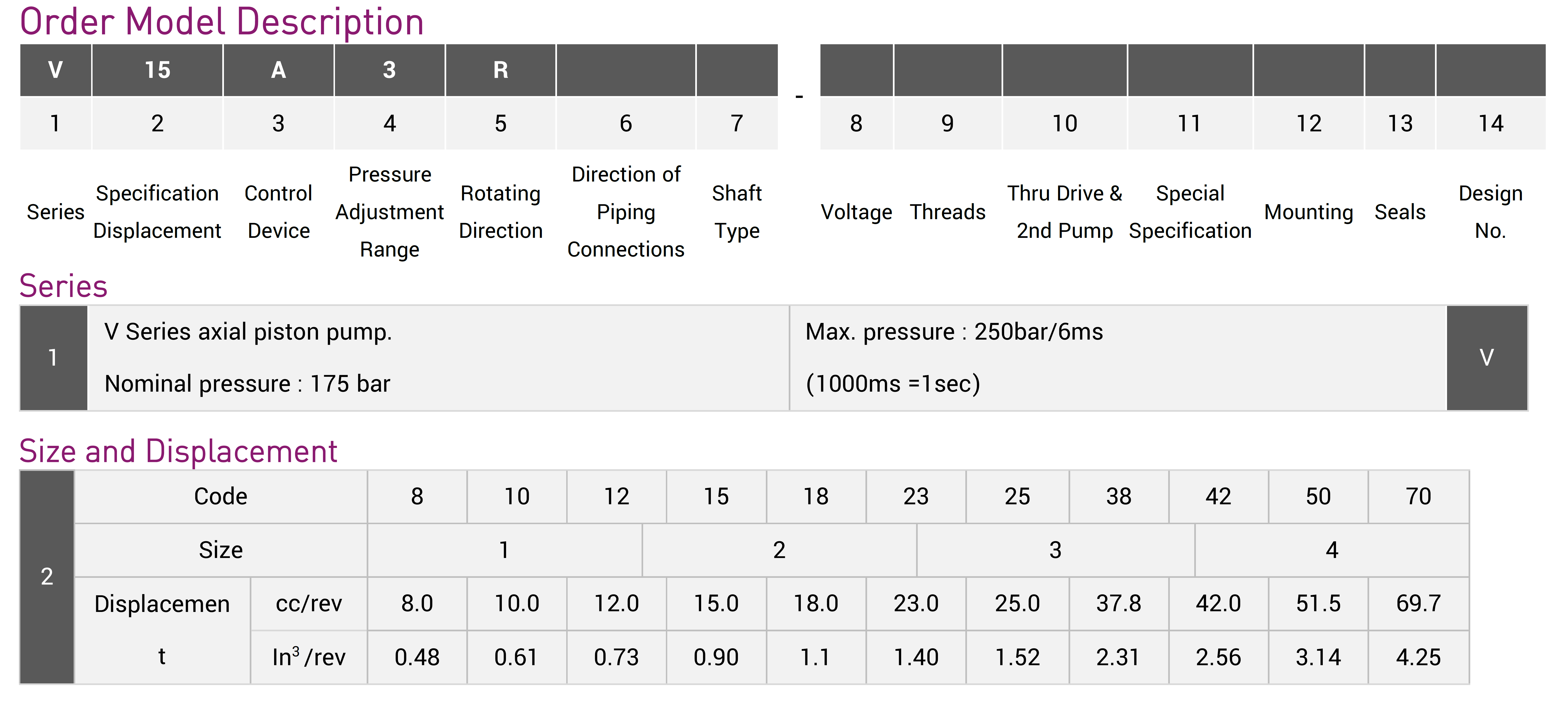 CML V Series Axial Piston Pump Model Code, Order Model Description