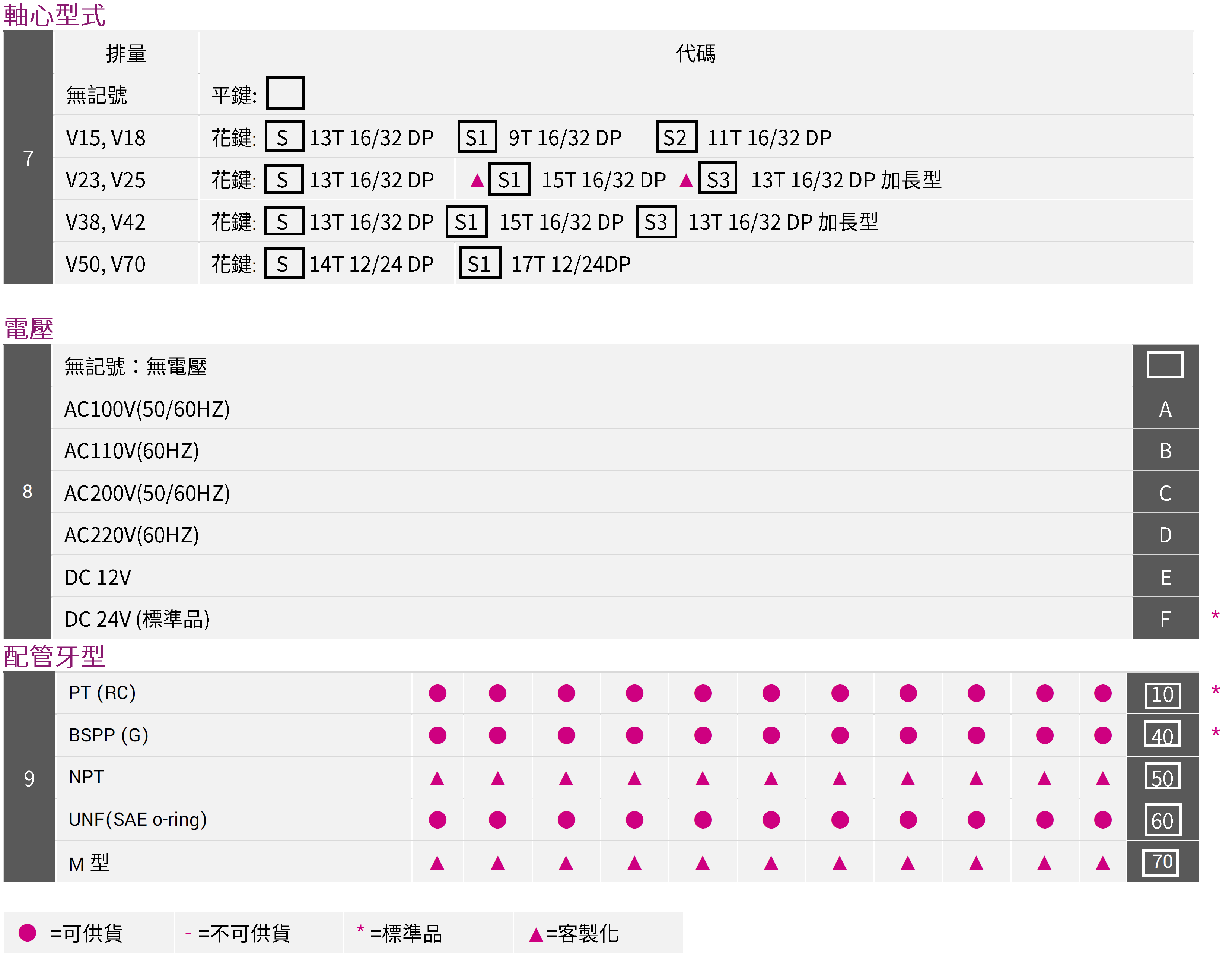 CML V系列軸向柱塞泵形式編碼,訂購說明