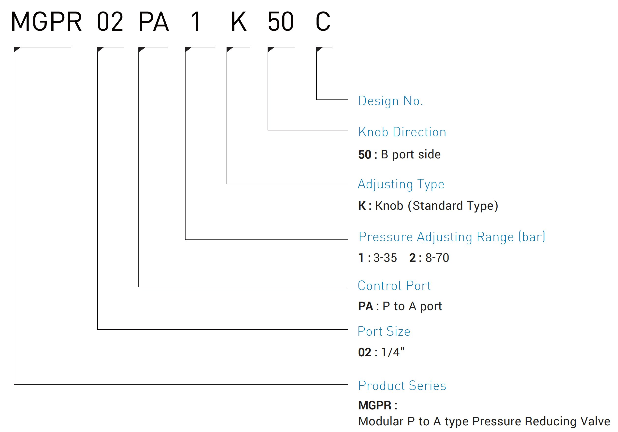 CML Válvula reductora de presión tipo P a A modular MGPR Código de modelo