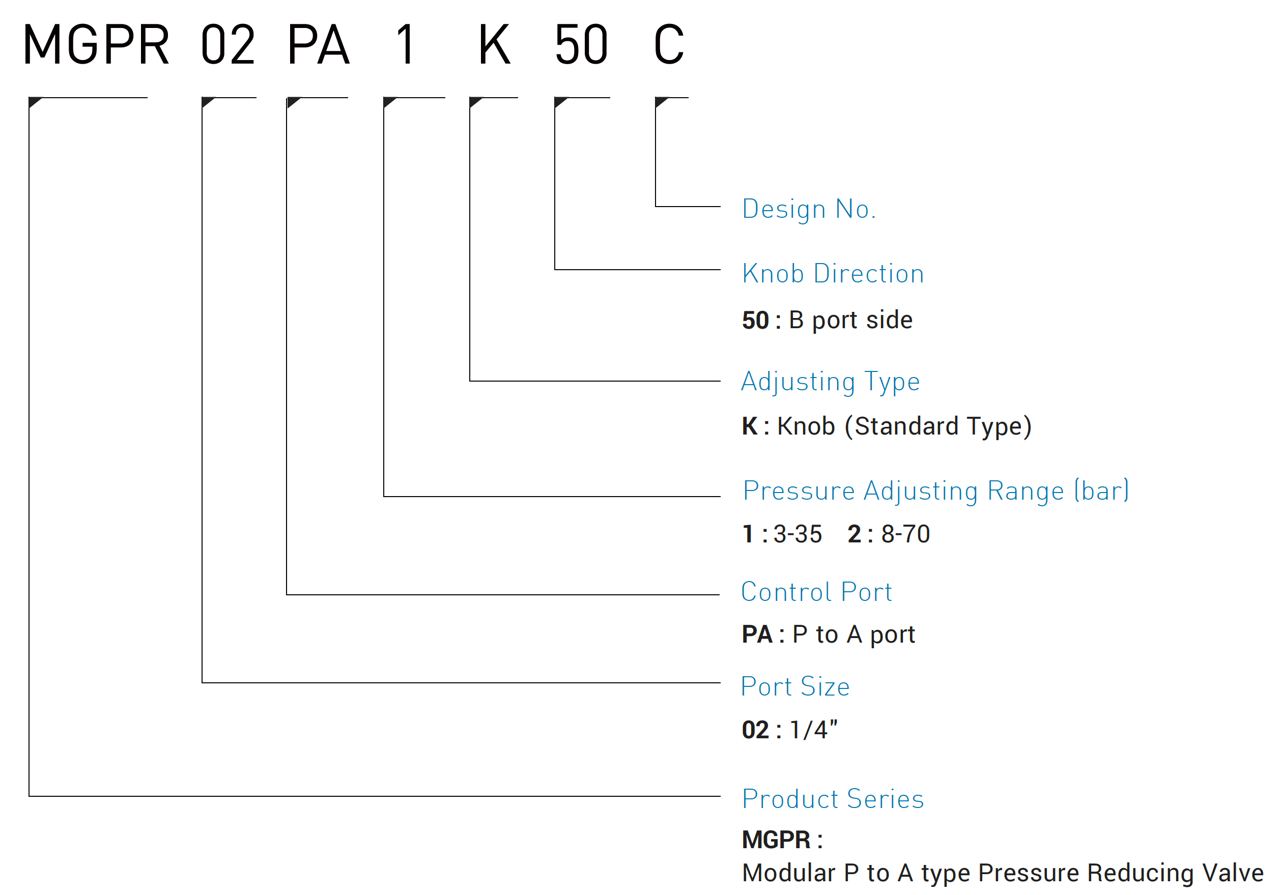 CML Modular P ad A type Pressure Reducing Valve MGPR Model Code