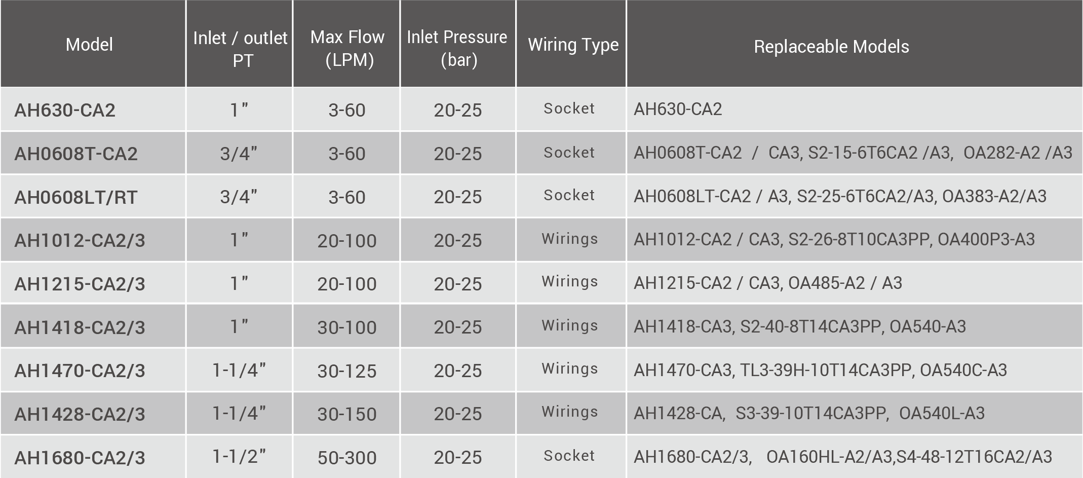  CMLMedium & high-pressure air-cooled coolersTechnical Data,Alternative model, size