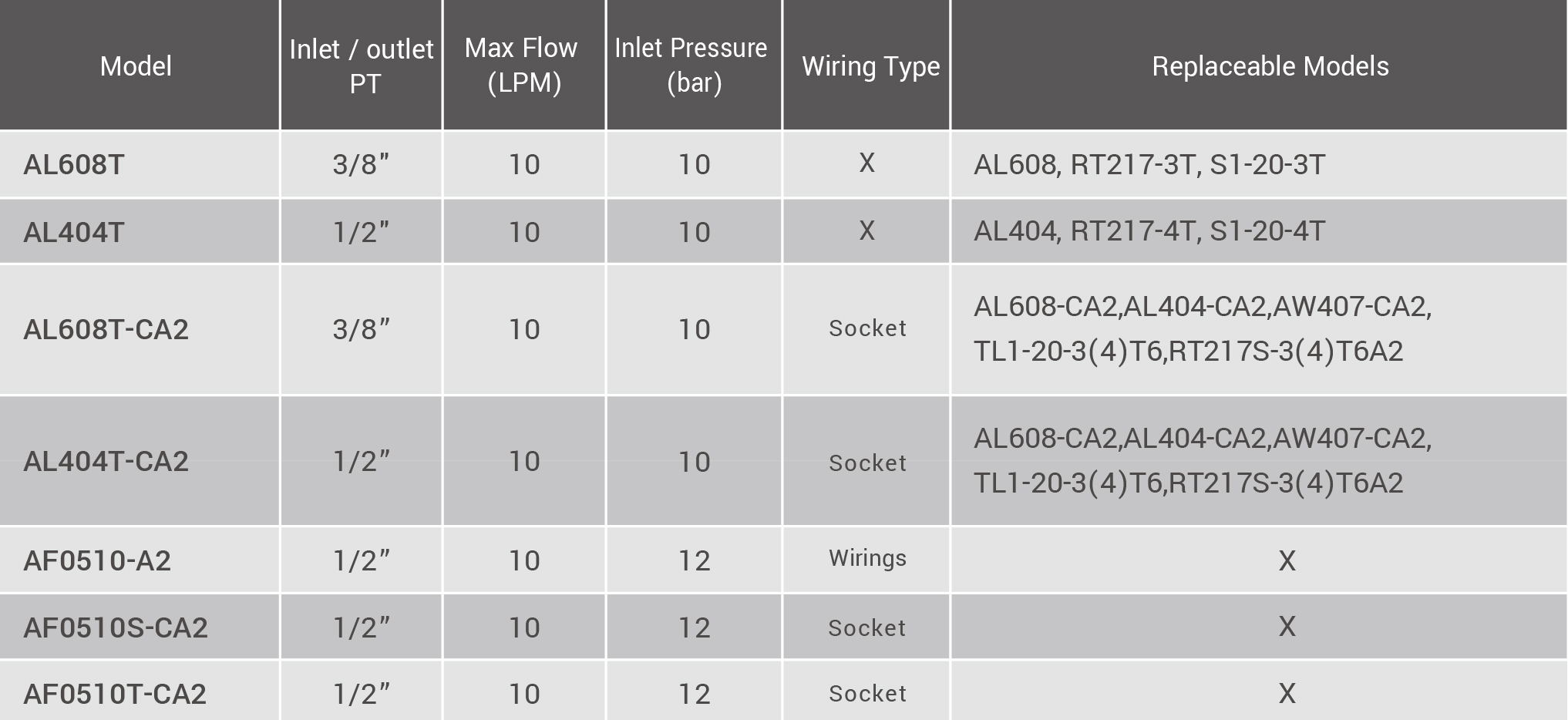 CMLMedium &amp; low-pressure aeris-cooled coolersTechnical Data,Modello alternativo, magnitudine