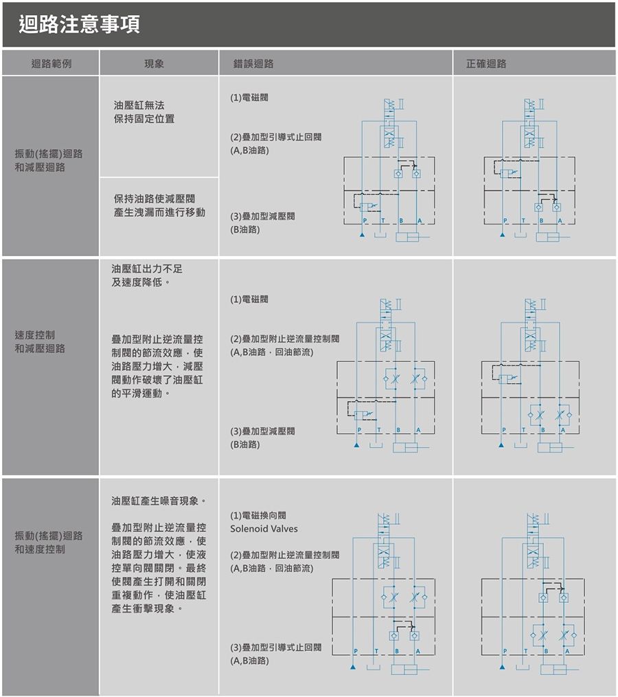 CML疊加型引導式止回閥MPC (積層閥) 操作指南