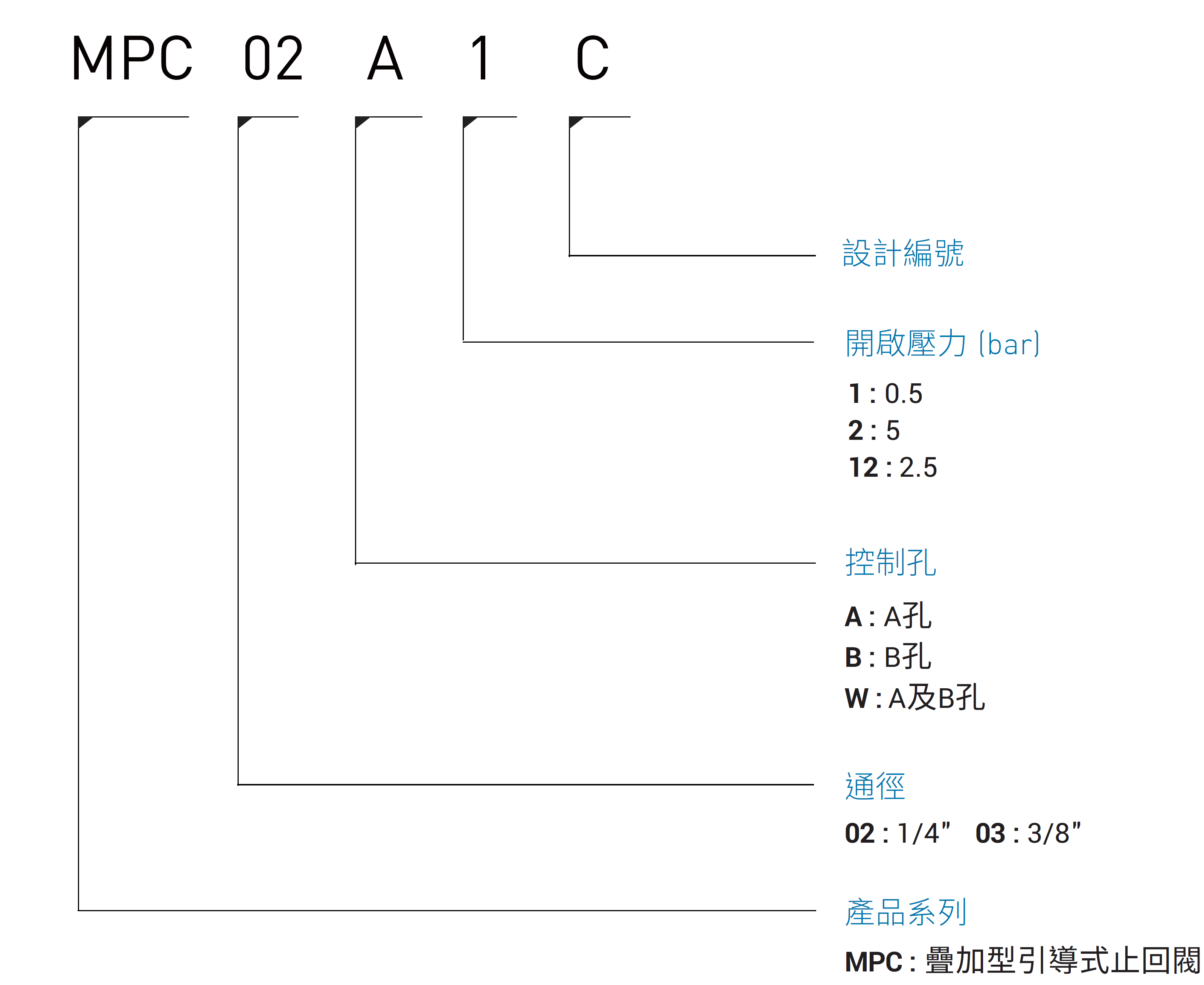 CML疊加型引導式止回閥MPC (積層閥) 形式編碼