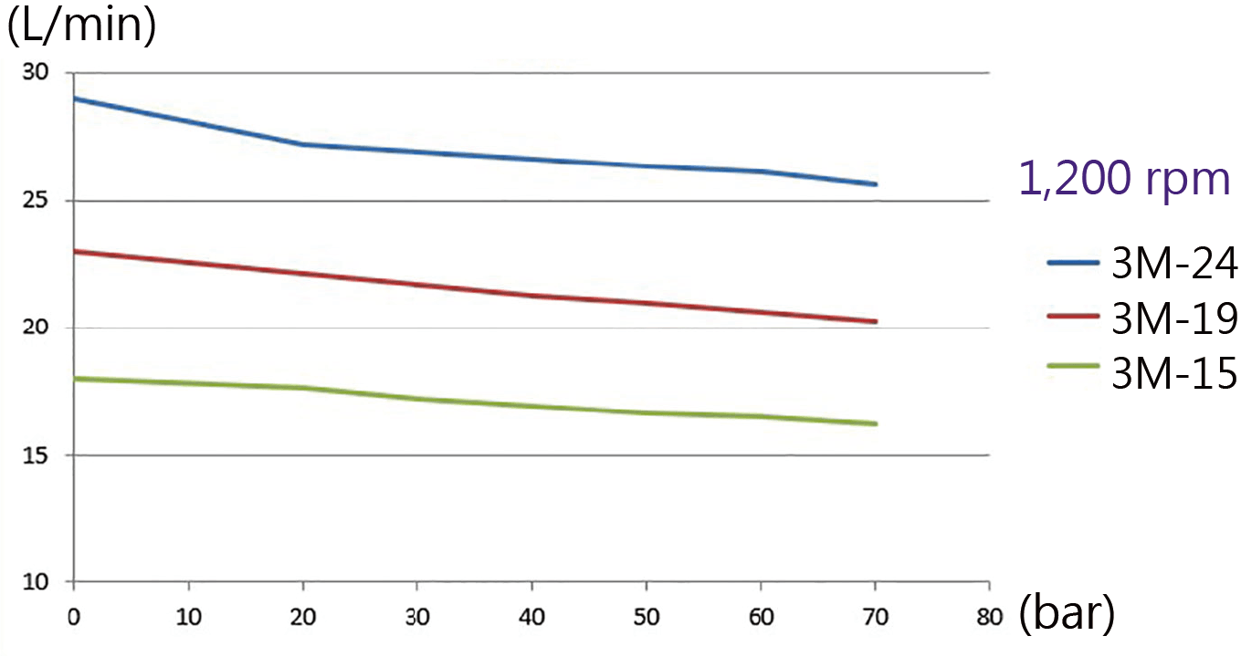 CML 3M MPD flow/pressure rate diagram