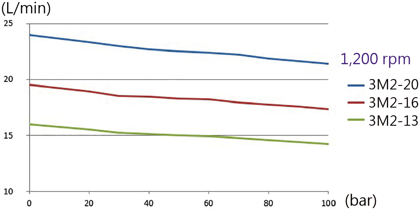 CML  MPD 3M2 flow/pressure rate diagram