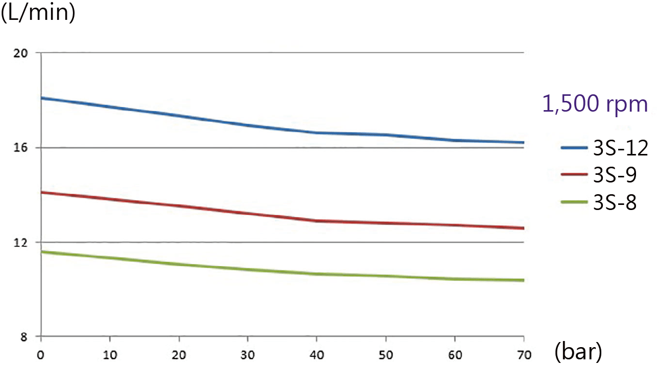 CML  MPD 3S flow/pressure rate diagram