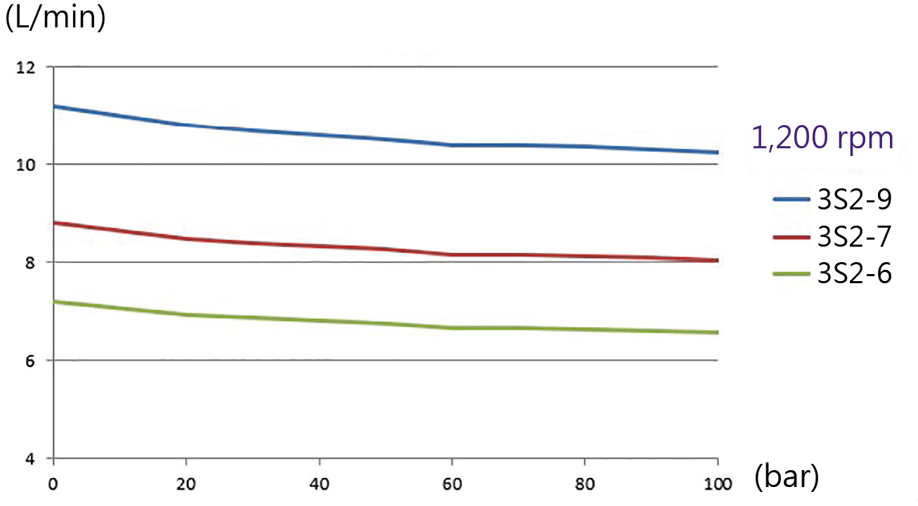CML  MPD 3S2 flow/pressure rate diagram
