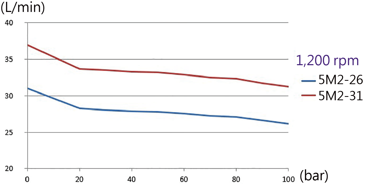 CML MPD 5M2 akış/basınç oranı diyagramı