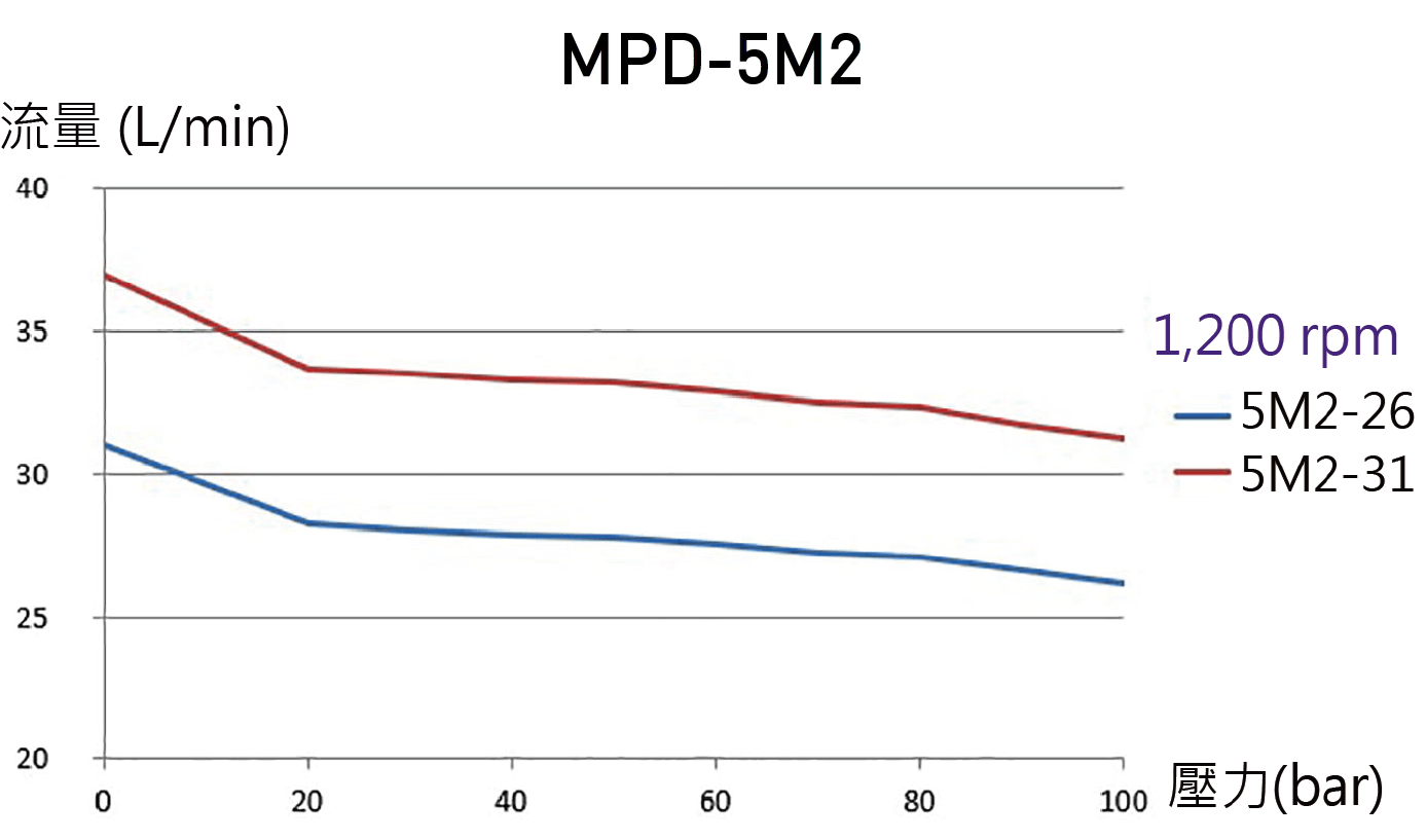 CML MPD 高壓五隔膜系列5M2的流量壓力曲線圖