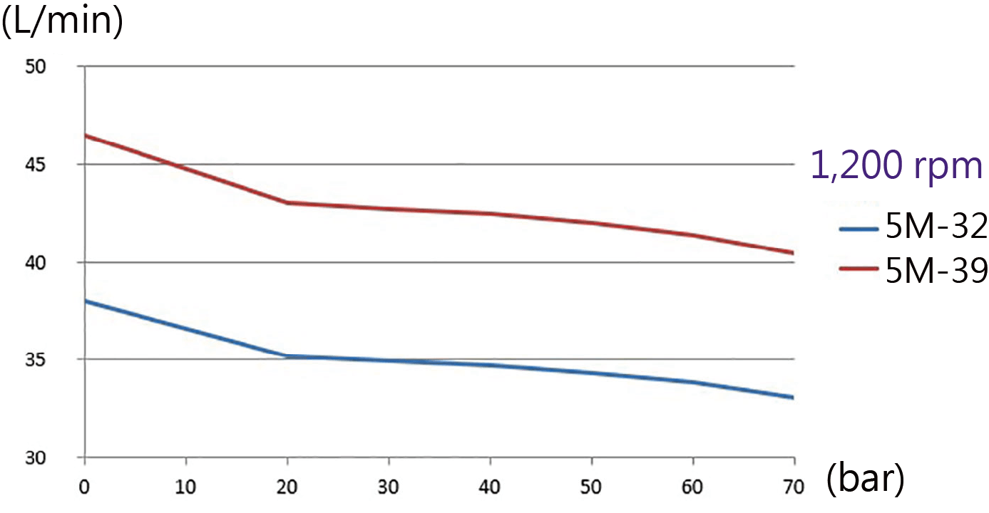 CML 5M MPD akış/basınç oranı diyagramı