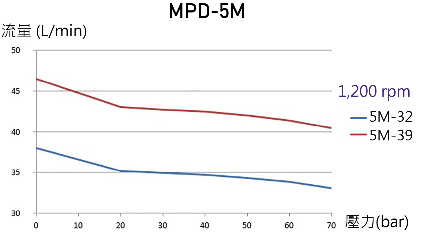 CML MPD 高壓五隔膜系列5M的流量壓力曲線圖