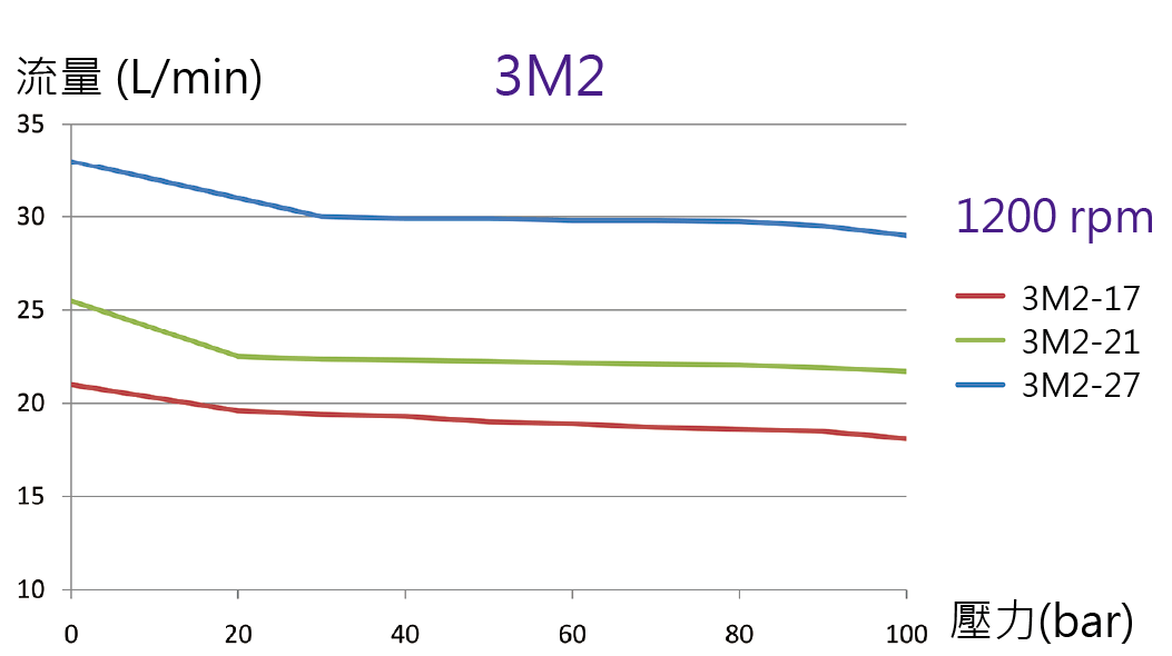 CML MPD 高壓三隔膜系列3M2的流量壓力曲線圖