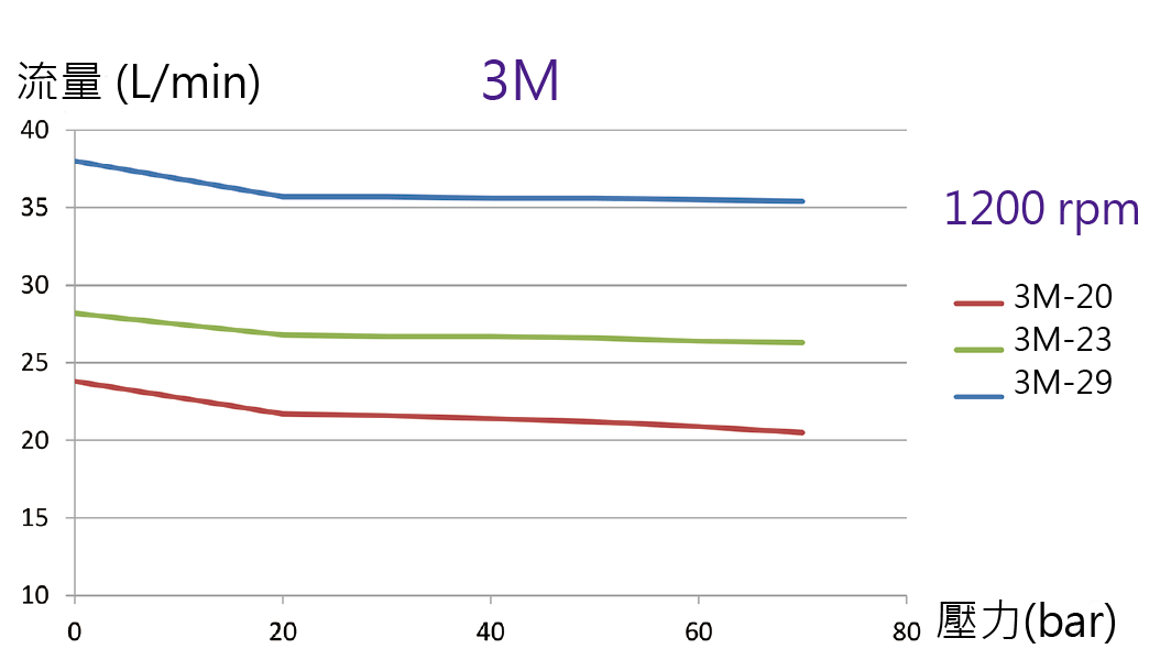 CML MPD 高壓三隔膜系列3M的流量壓力曲線圖
