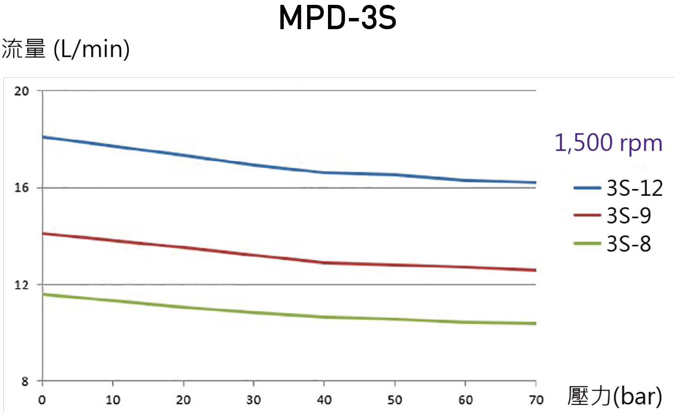 CML MPD 高壓三隔膜系列3S的流量壓力曲線圖