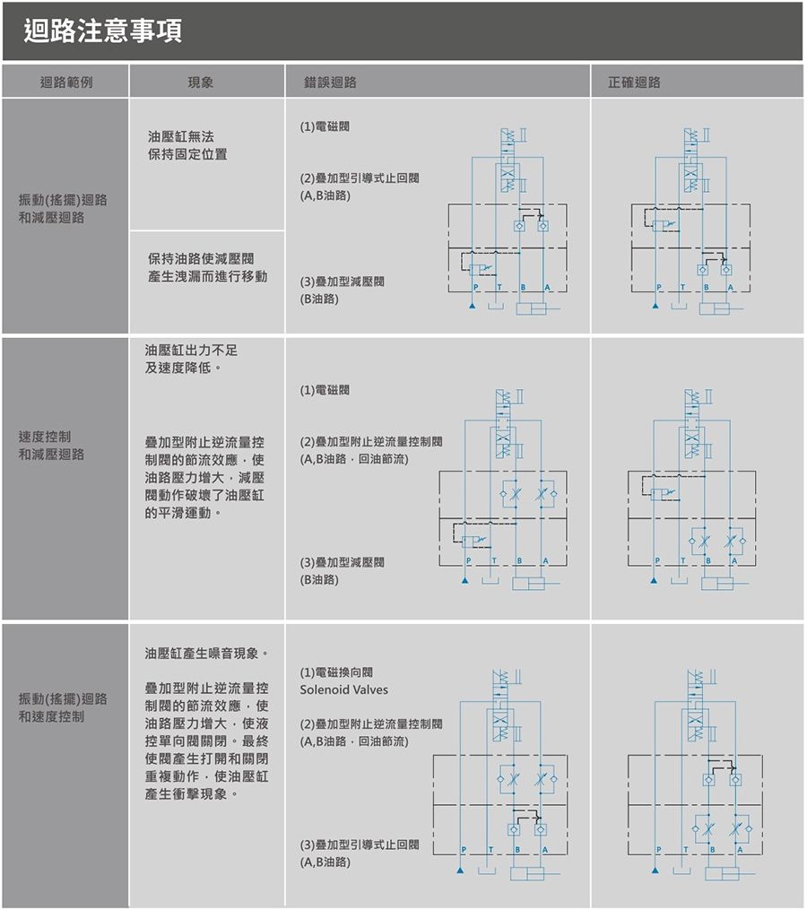 CML疊加型溢流閥MRV (積層型) 操作指南