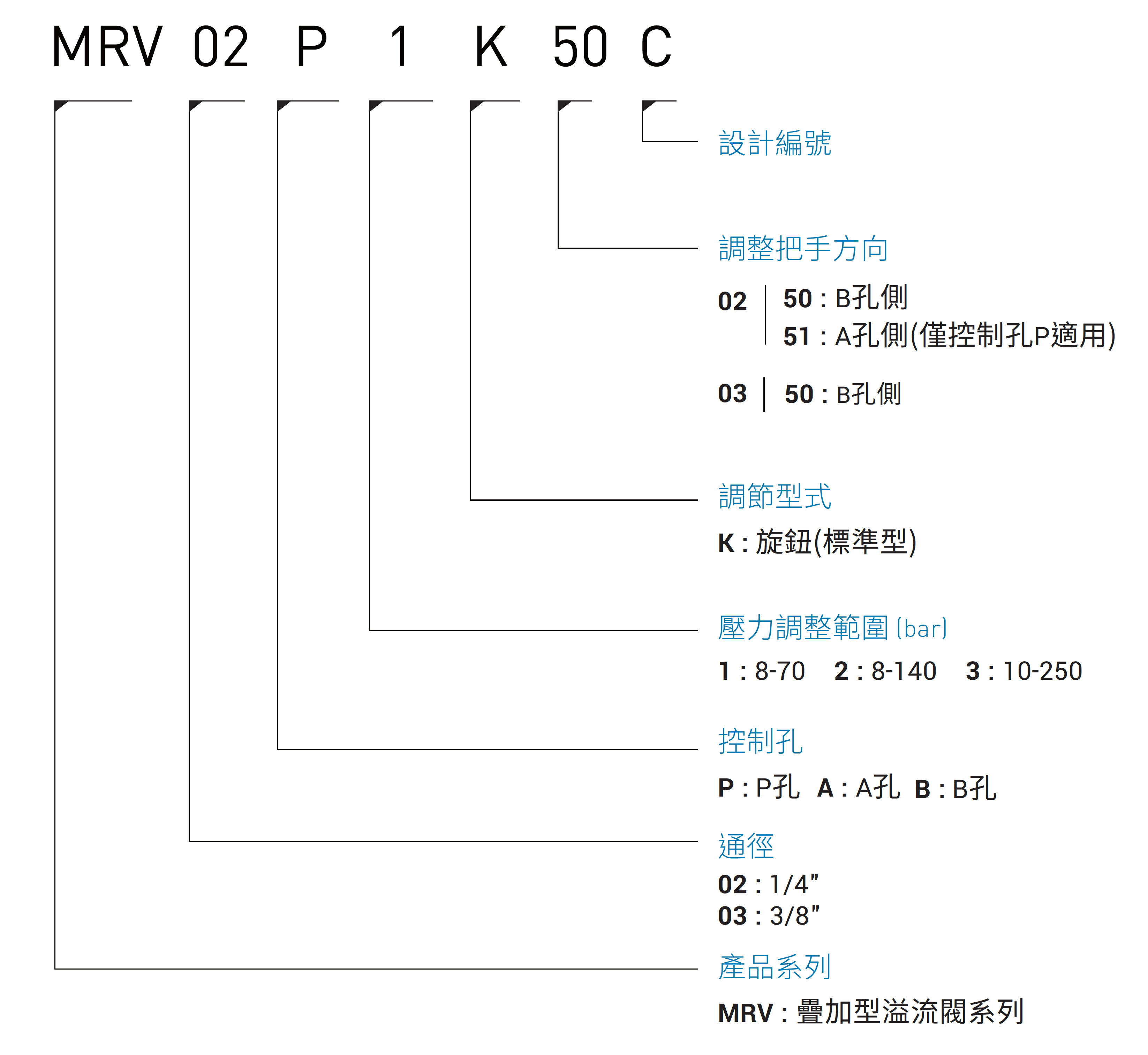 CML疊加型溢流閥MRV (積層型)形式編碼