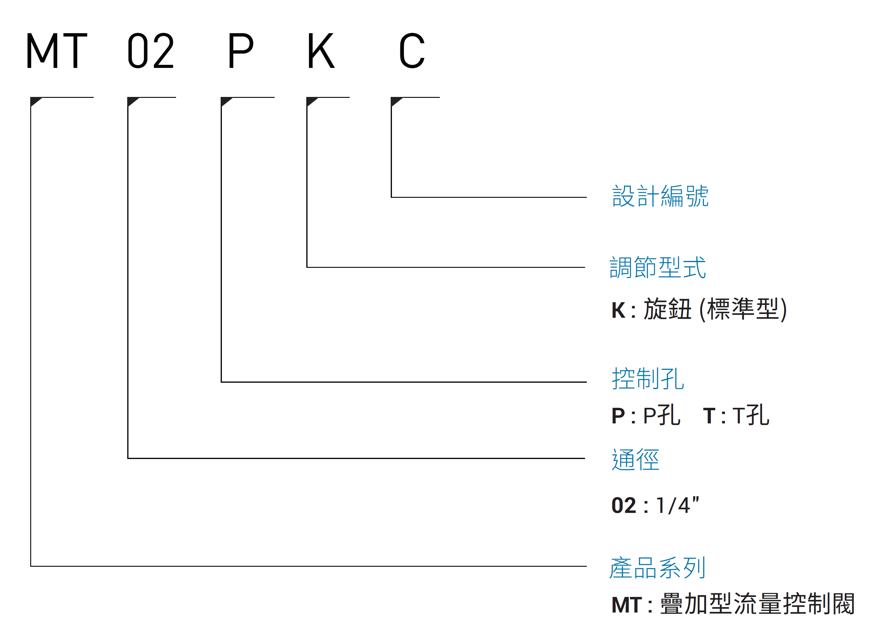 CML疊加型流量控制閥 MT (積層閥) 形式編碼