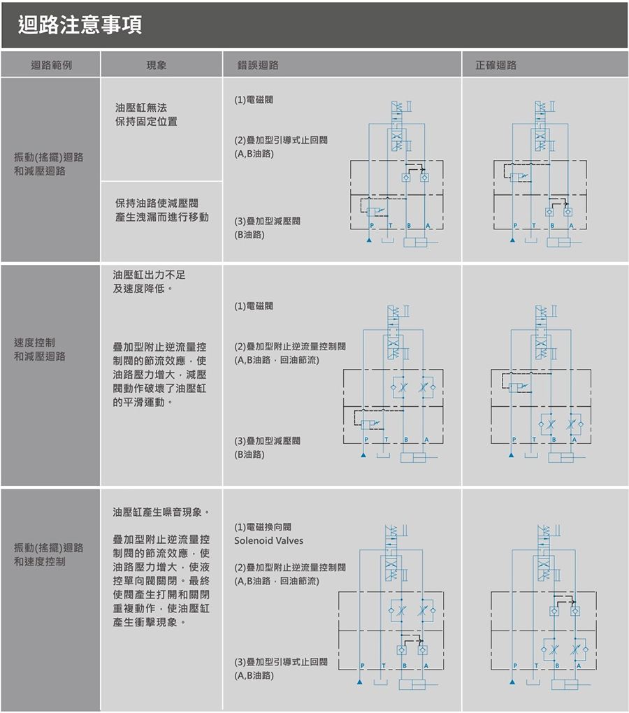 CML疊加型附止逆流量控制閥 MTC操作指南