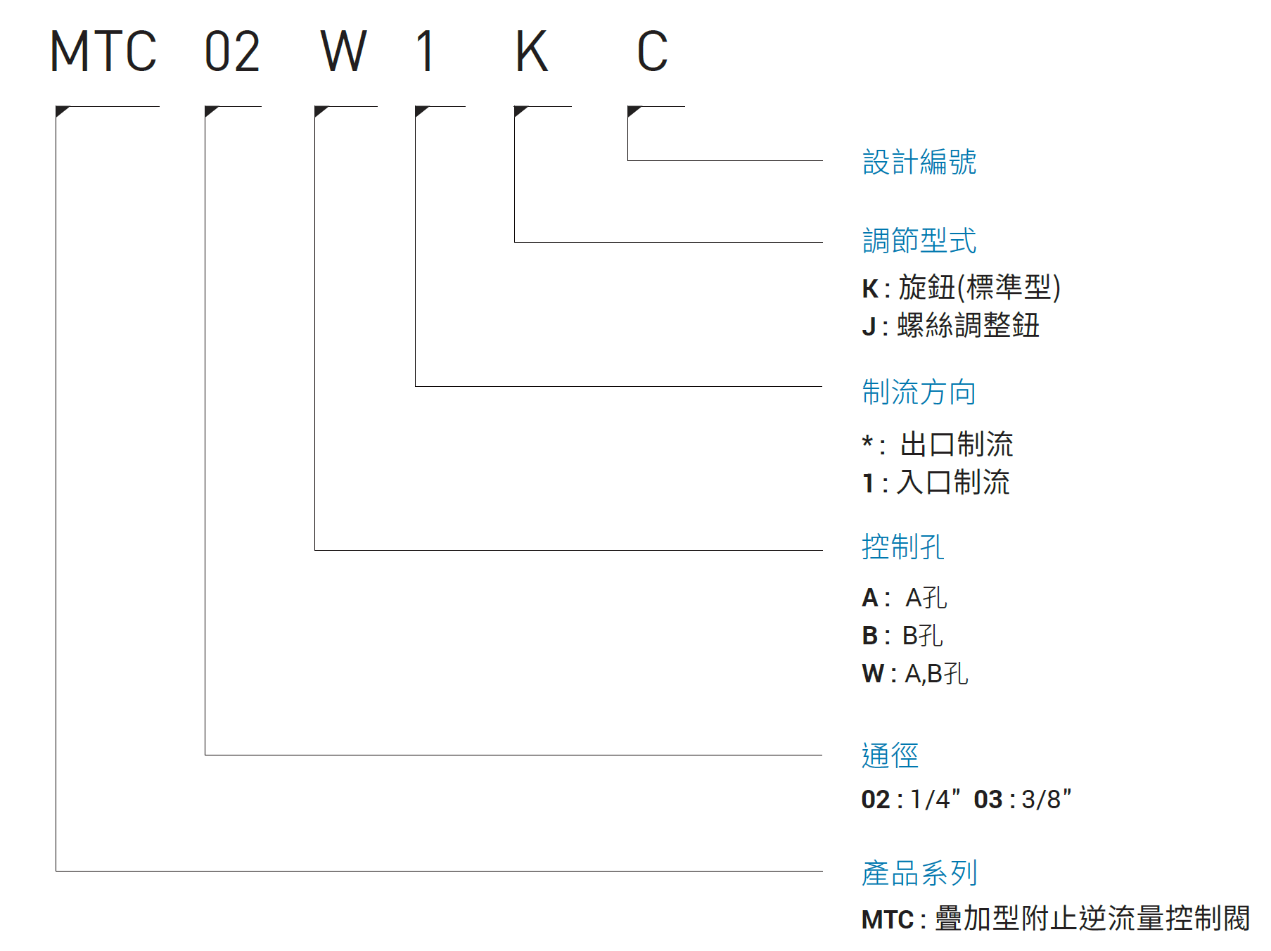 CML叠加型附止逆流量控制阀MTC形式编码