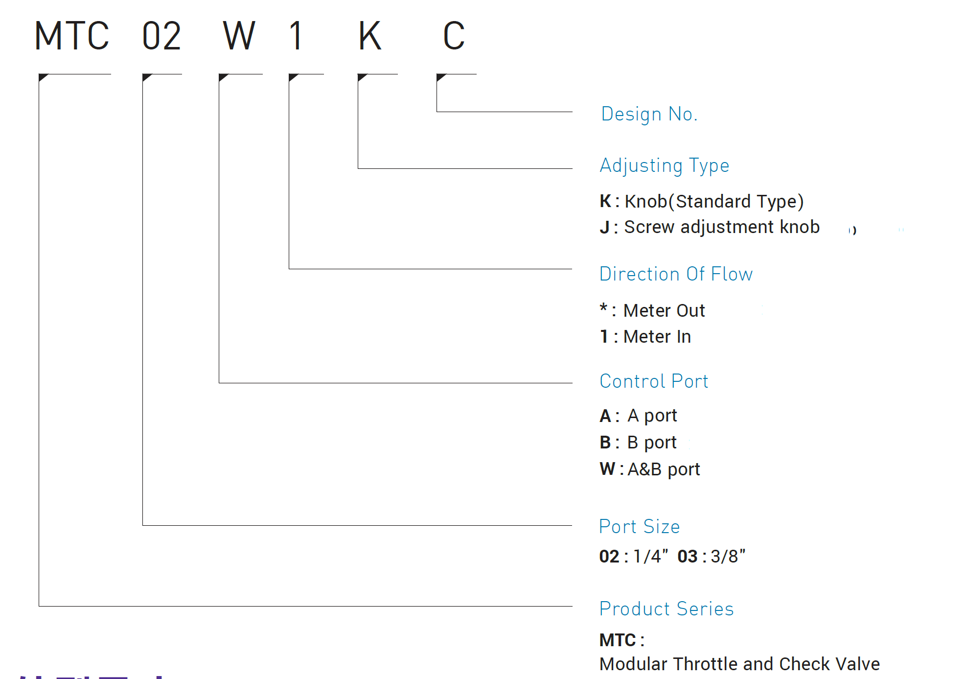 CML วาล์วควบคุมและวาล์วตรวจสอบแบบโมดูลาร์ MTC รหัสโมเดล