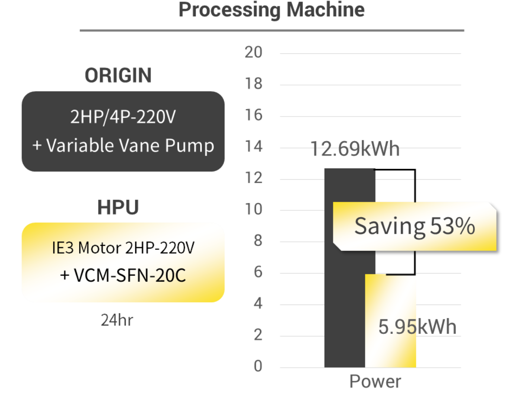 Dalam kasus yang sukses dengan Mesin Pemrosesan, CML meningkatkan motor asli pelanggan dari 2 HP/4P - 220V menjadi motor IE3 2 HP - 220V yang efisien tinggi, dipasangkan dengan pompa displacement variabel CML VCM-SFN-20C. Uji energi selama 24 jam menunjukkan pengurangan signifikan dalam konsumsi daya, turun dari 12,69 kWh menjadi 5,95 kWh, yang merupakan penghematan energi sebesar 53%. Ini mengurangi biaya operasional dan juga memberikan manfaat yang terukur dalam konservasi energi dan pengurangan karbon.