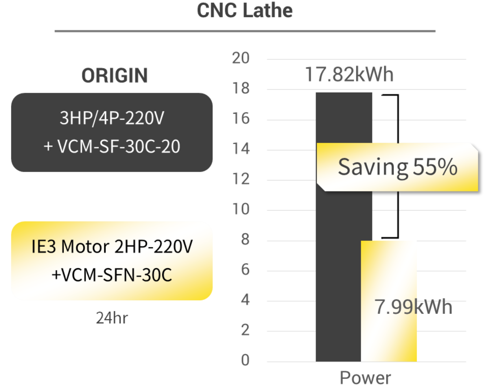 Dalam kasus yang sukses dengan CNC Lathe, tim CML mengevaluasi kebutuhan pelanggan dan mengonfirmasi bahwa motor 2 HP sudah cukup untuk kondisi operasi. Motor 3HP/4P - 220V asli pelanggan telah ditingkatkan menjadi motor IE3 2 HP - 220V yang efisien tinggi, dipasangkan dengan pompa variabel displacement CML VCM-SF-30C-20 yang dioptimalkan. Uji energi selama 24 jam menunjukkan pengurangan signifikan dalam konsumsi daya, turun dari 17,82 kWh menjadi 9,83 kWh, yang merupakan penghematan energi sebesar 55%. Ini mengurangi biaya operasional dan juga mencegah pemborosan energi yang tidak perlu serta suhu minyak yang tinggi.