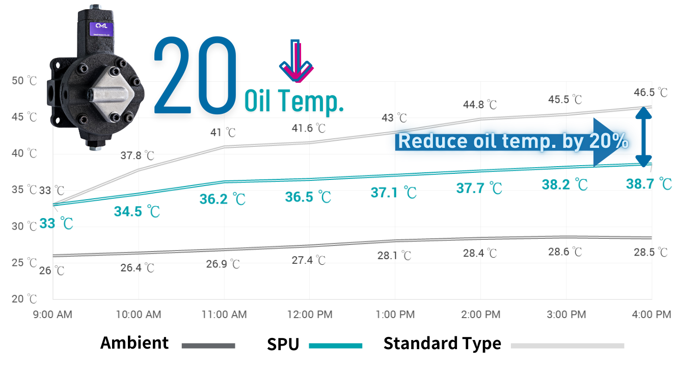 Berdasarkan grafik perbandingan, Pompa Vane Variabel dengan Pompa Sirkulasi Pendingin (VCM+CG) mulai mempertahankan suhu oli yang stabil dalam 1–2 jam setelah dinyalakan. Selain itu, setelah 7 jam beroperasi, suhu oli di tangki hampir 20% lebih rendah dibandingkan dengan yang dicapai oleh pompa standar.