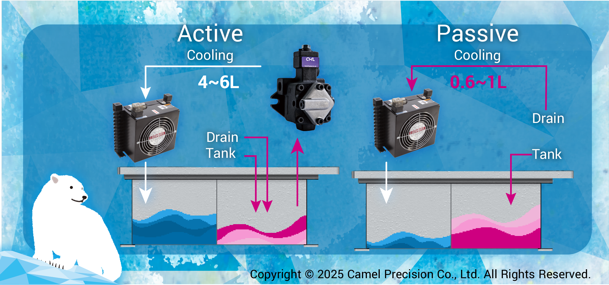 Unit Daya Sirkulasi Pendinginan Seri SPU memanfaatkan perhitungan termal yang tepat dan sirkulasi untuk menstabilkan suhu minyak. Dengan mencocokkan kapasitas pendinginan secara akurat, sistem ini secara efisien menghilangkan panas dan mengurangi suhu minyak sebesar 20%.