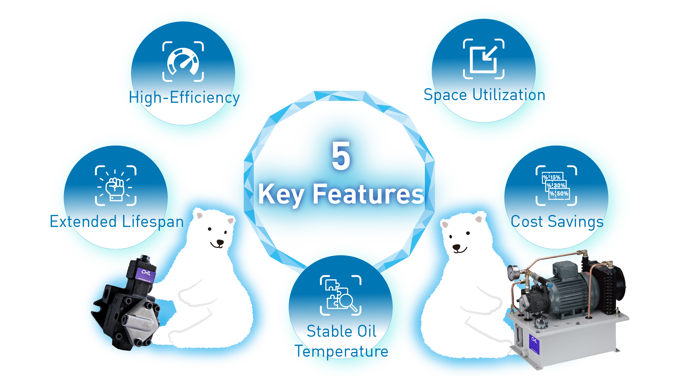 Desain ini menggabungkan pompa sayap variabel yang dipatenkan dengan pompa sirkulasi pendingin, mengalirkan 4 hingga 6 liter minyak panas per menit ke pendingin. Sirkulasi aliran tinggi ini memungkinkan sistem untuk mengurangi suhu minyak sebesar 20%, menjadikan solusi ini sangat cocok untuk mesin perkakas dengan gerakan pemesinan yang sering. Kinerja pendinginan yang ditingkatkan membantu menstabilkan akurasi pemesinan, mengurangi ukuran tangki minyak, menurunkan penggunaan material dan minyak hidrolik, serta memperpanjang umur komponen, yang pada akhirnya mengurangi biaya operasional secara keseluruhan.