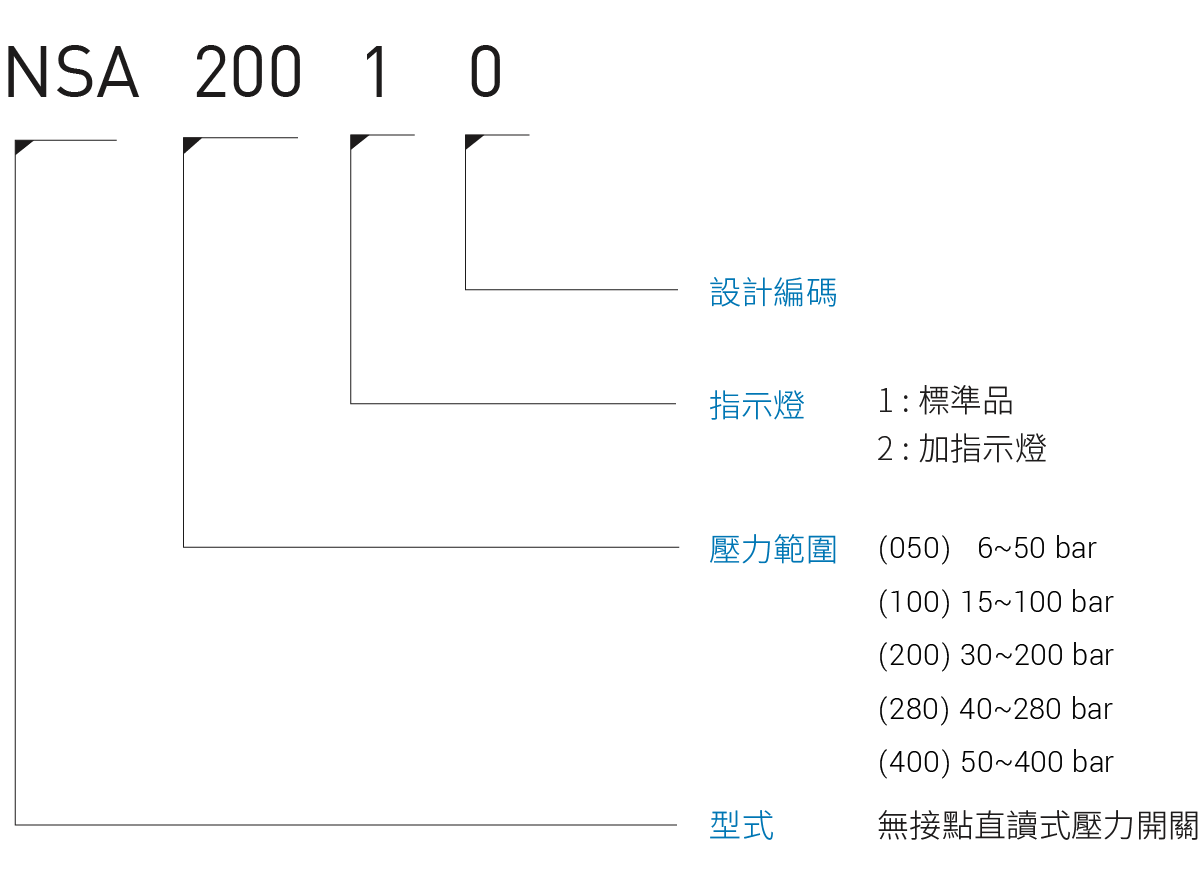 CML 无接点直读式压力开关NSA形式编码,订购说明