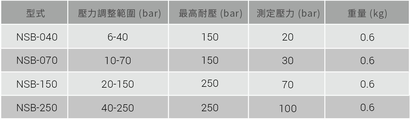 CML 無接點貼壁直讀式壓力開關NSL技術資料,替代型號,尺寸,口徑