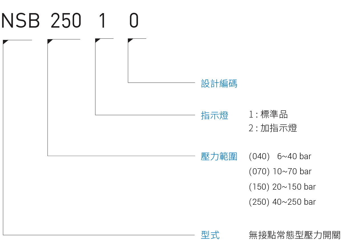 CML 無接點常態性壓力開關NSB形式編碼,訂購說明