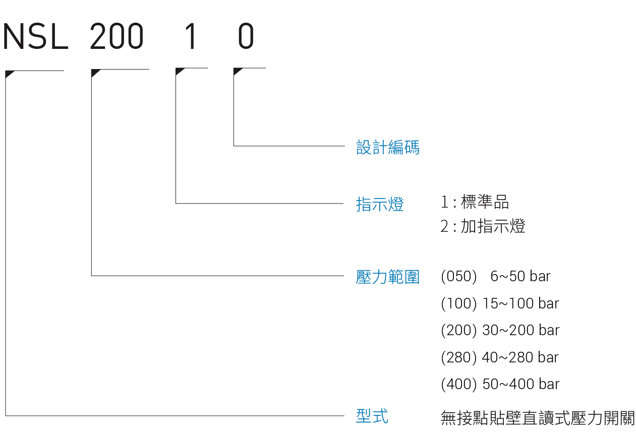 CML 無接點貼壁直讀式壓力開關NSL形式編碼,訂購說明