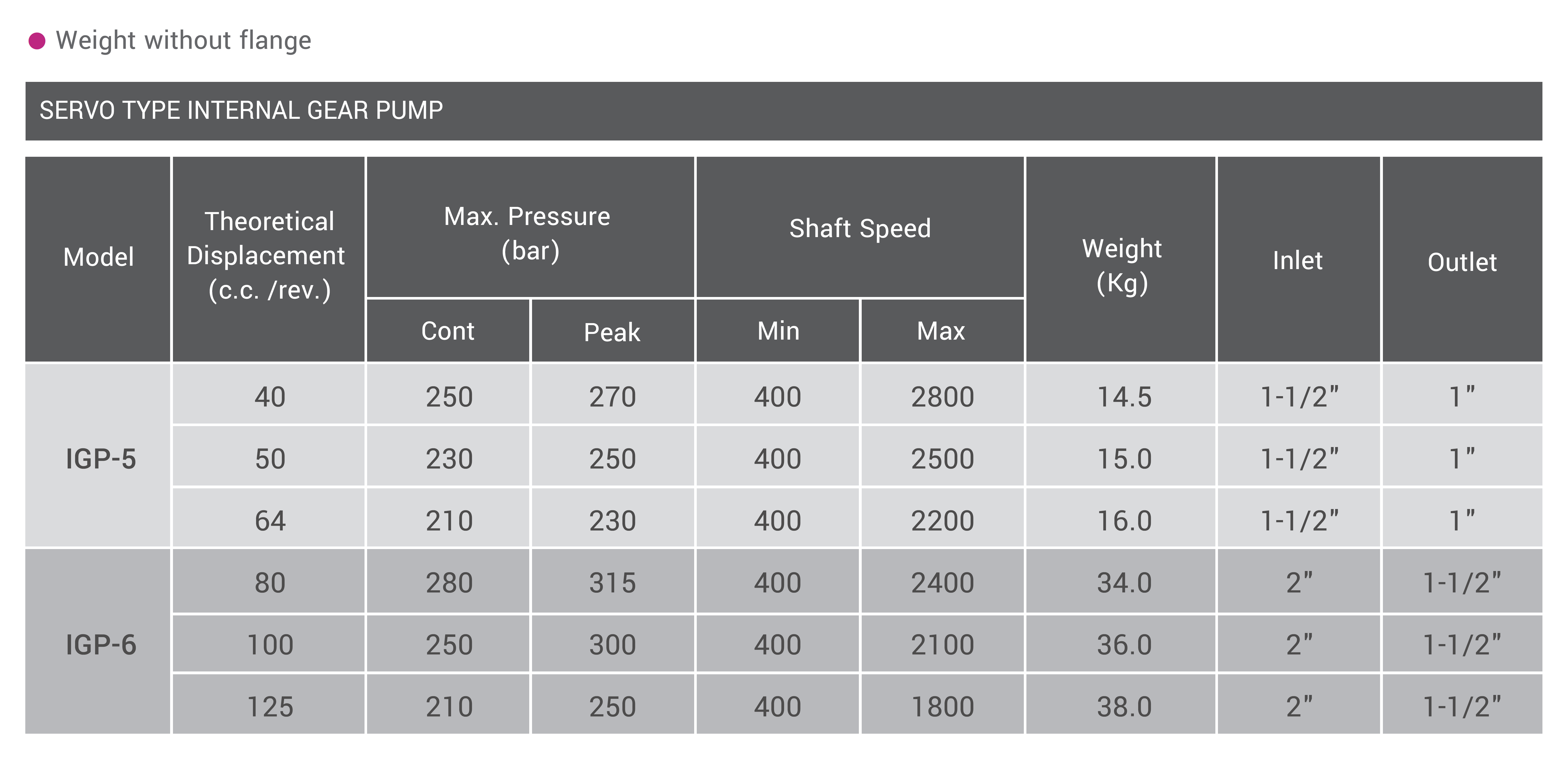 CML High Pressure Internal Gear Pump Technical Data