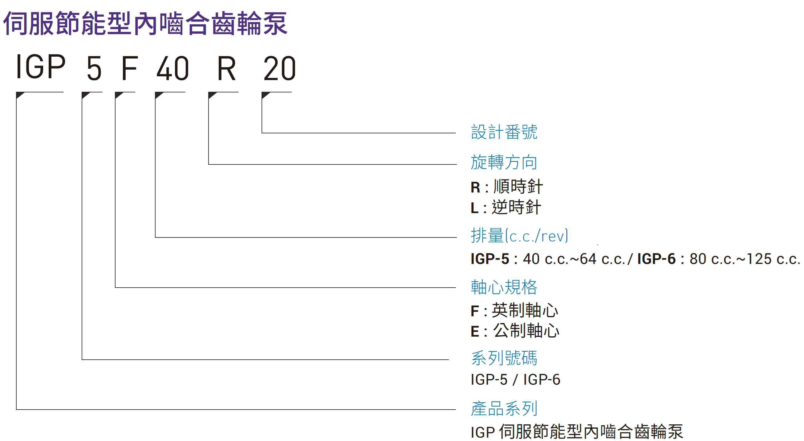 CML 伺服節能型內嚙合齒輪泵IGP形式編碼