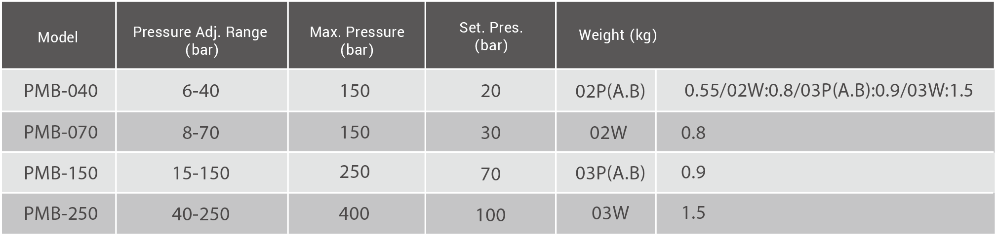 CML Interruptor de presión tipo modular PMB, Datos técnicos