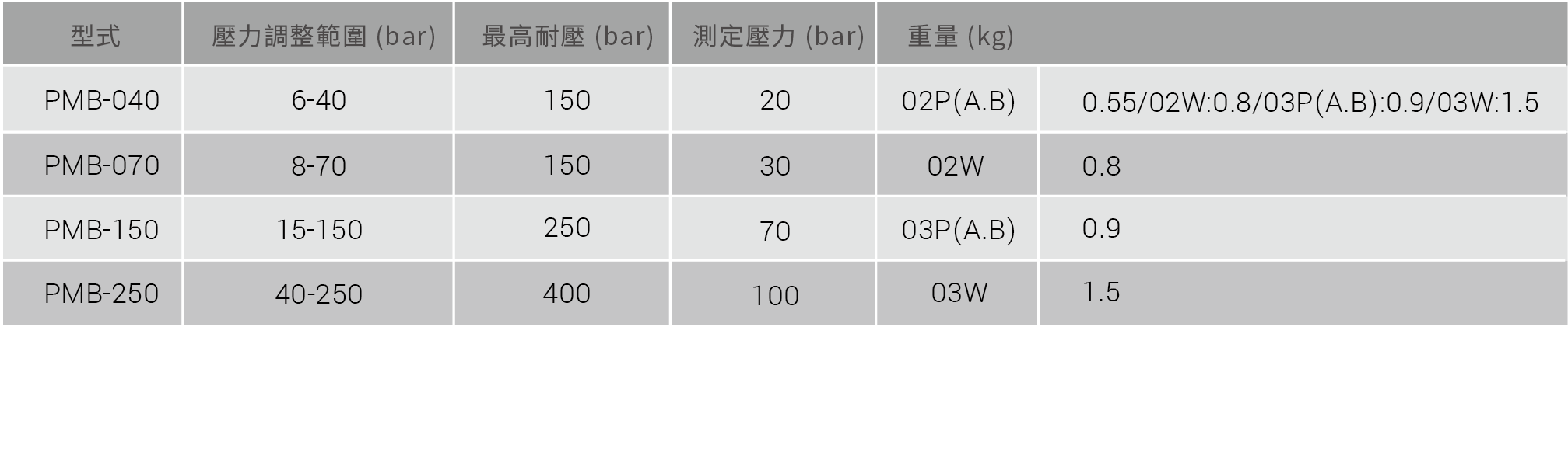 CML 叠加式压力开关PMB技术资料,替代型号,尺寸,口径