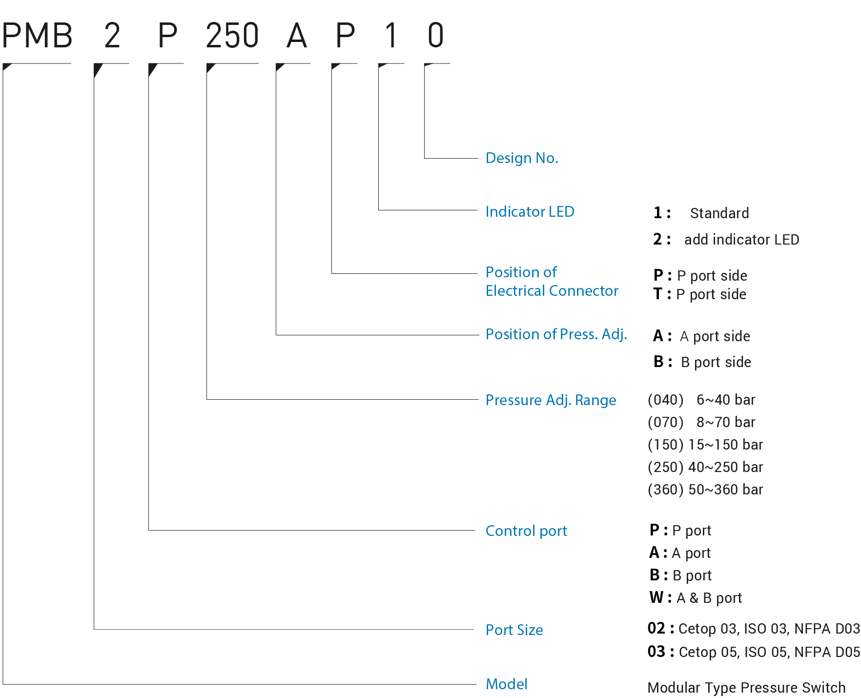 CML Modular Type Pressure Switch PMB Model Code