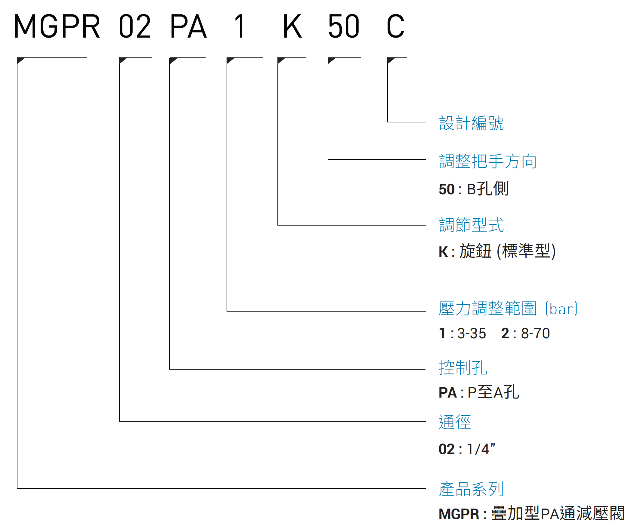 CML疊加型PA通減壓閥 MGPR (積層閥) 形式編碼