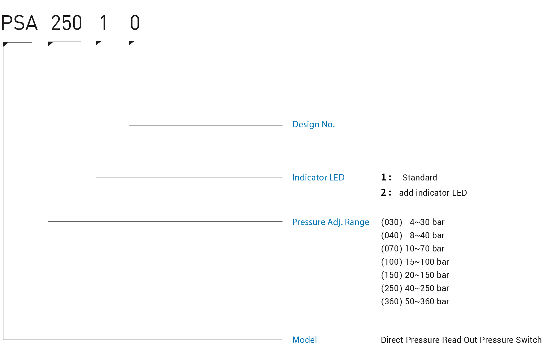 CML Direct Pressure Read-out Pressure Switch PSA Model Code