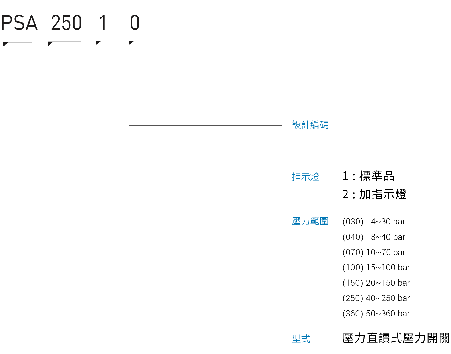 CML压力直读式压力开关PSA形式编码,订购说明