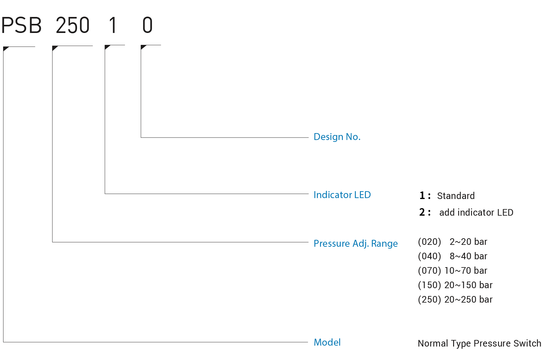 CML Código de modelo del interruptor de presión tipo normal PSB