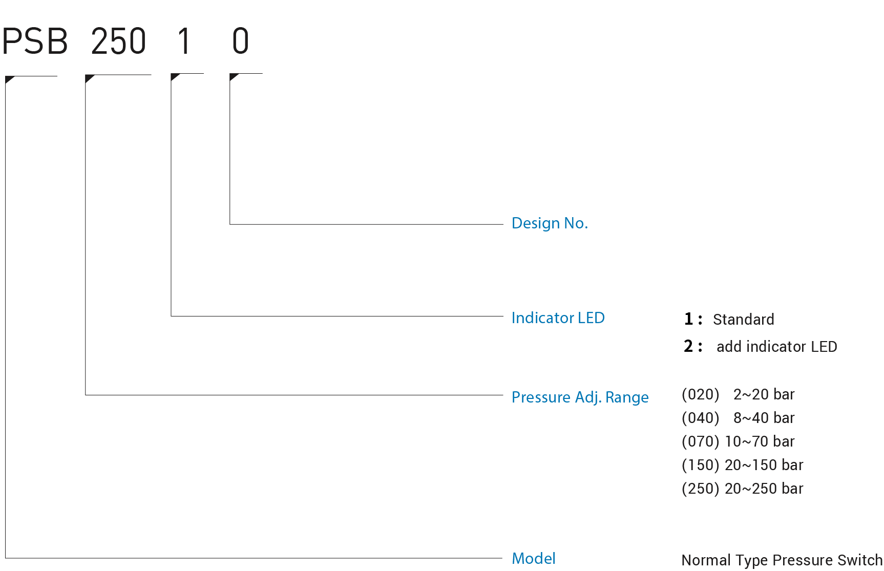 CML Normal Type Pressura SWITCH PSB Model Code