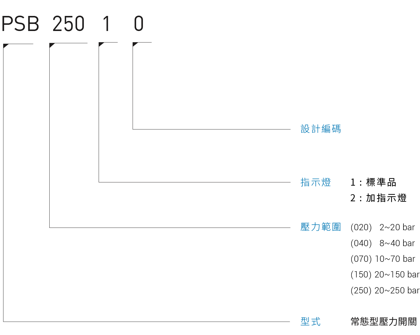 CML常态型压力开关PSB形式编码,订购说明