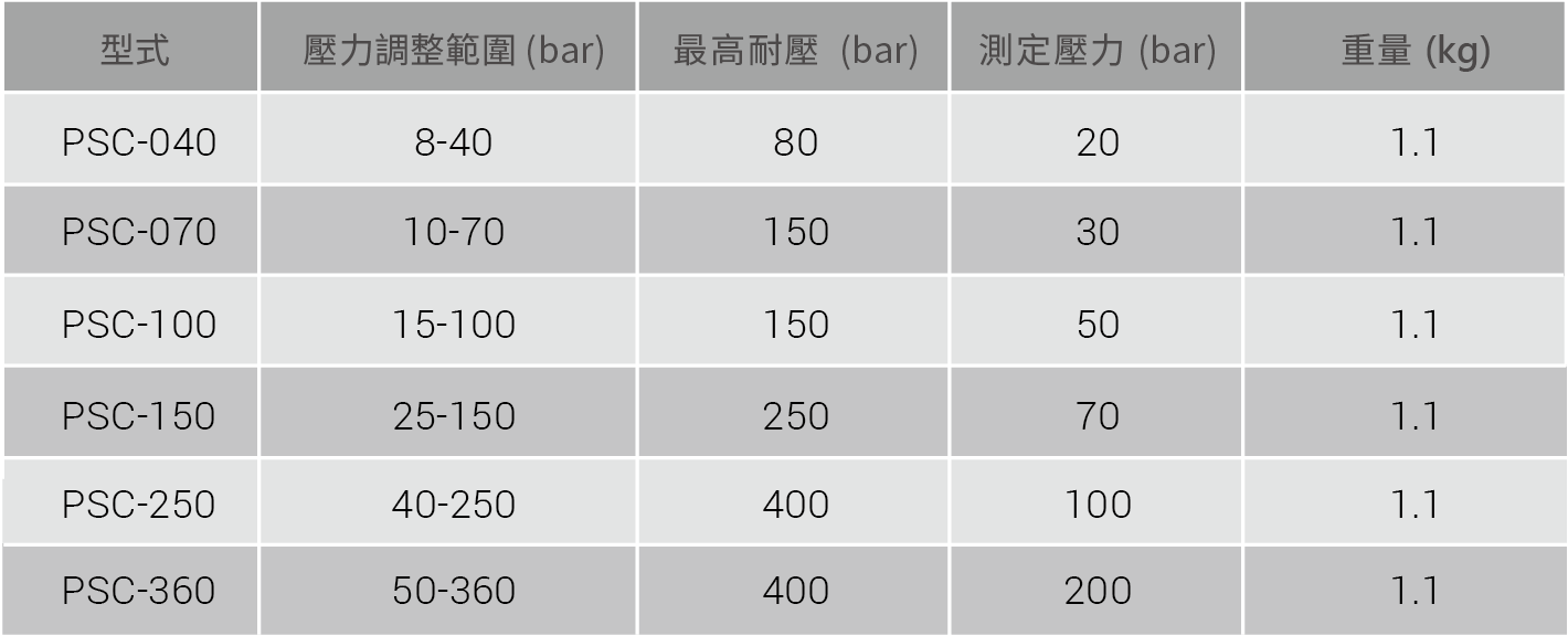 CML 插式型直讀式壓力開關PSC技術資料,替代型號,尺寸,口徑