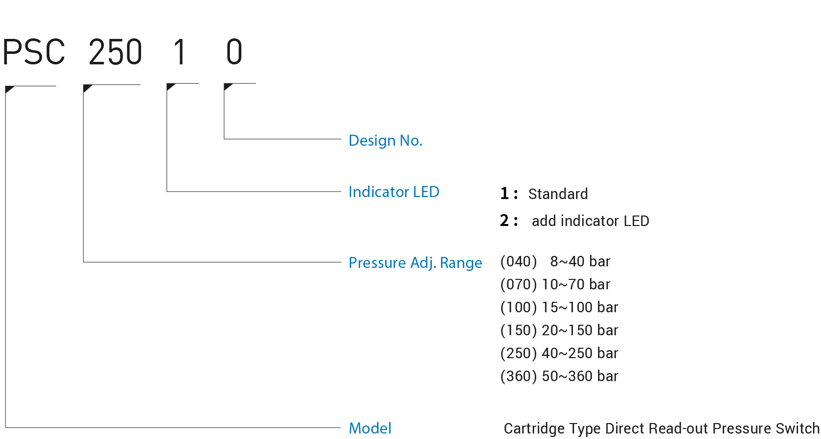 CML Interruptor de Pressão de Leitura Direta Tipo Cartucho - Código do Modelo PSC