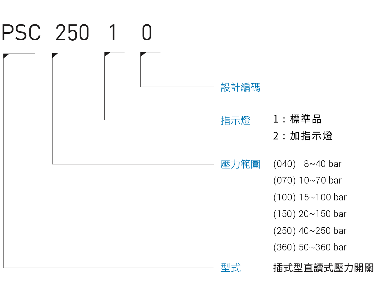 CML插式型直读式压力开关PSC形式编码,订购说明